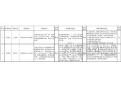 蕪湖市落實(shí)信訪舉報(bào)邊督邊改公開情況一覽表